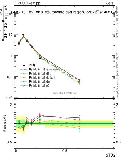 Plot of j.ptd2 in 13000 GeV pp collisions