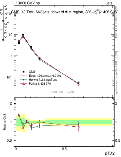 Plot of j.ptd2 in 13000 GeV pp collisions
