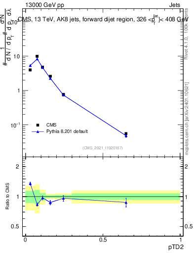 Plot of j.ptd2 in 13000 GeV pp collisions