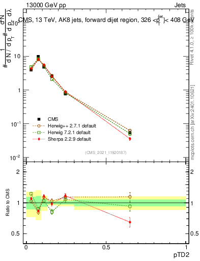 Plot of j.ptd2 in 13000 GeV pp collisions