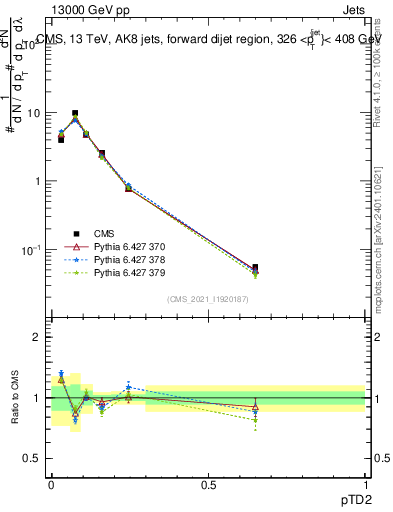 Plot of j.ptd2 in 13000 GeV pp collisions