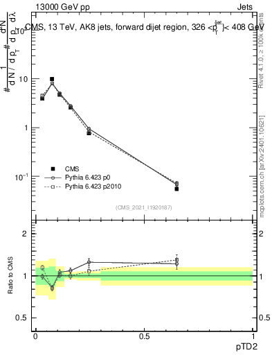 Plot of j.ptd2 in 13000 GeV pp collisions