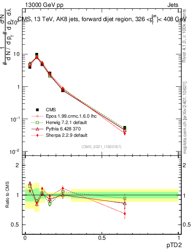 Plot of j.ptd2 in 13000 GeV pp collisions