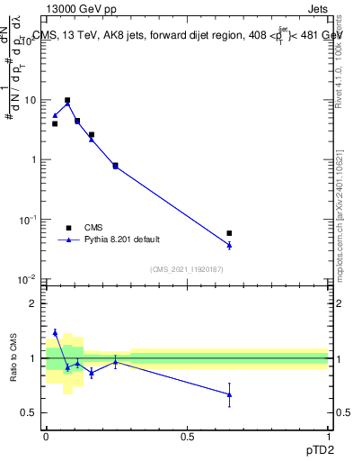 Plot of j.ptd2 in 13000 GeV pp collisions