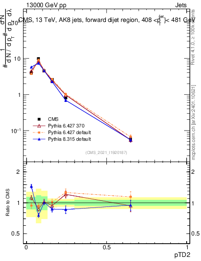 Plot of j.ptd2 in 13000 GeV pp collisions