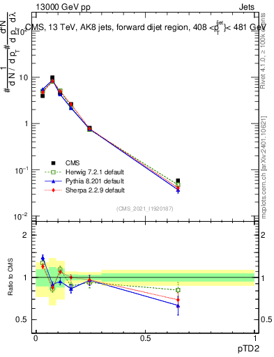 Plot of j.ptd2 in 13000 GeV pp collisions