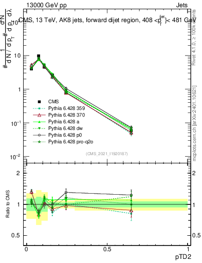 Plot of j.ptd2 in 13000 GeV pp collisions