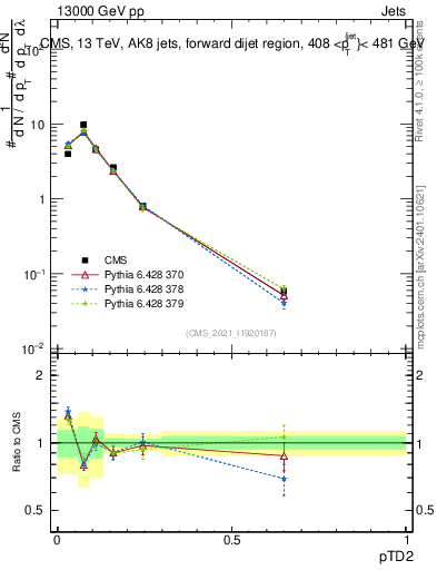 Plot of j.ptd2 in 13000 GeV pp collisions