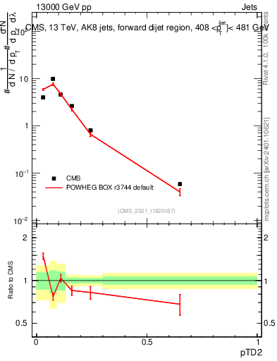 Plot of j.ptd2 in 13000 GeV pp collisions