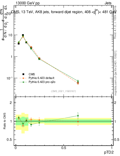Plot of j.ptd2 in 13000 GeV pp collisions
