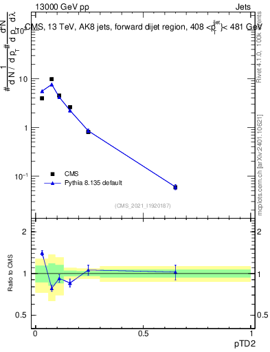 Plot of j.ptd2 in 13000 GeV pp collisions