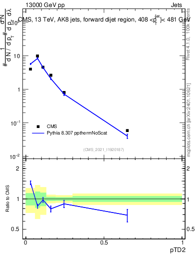 Plot of j.ptd2 in 13000 GeV pp collisions