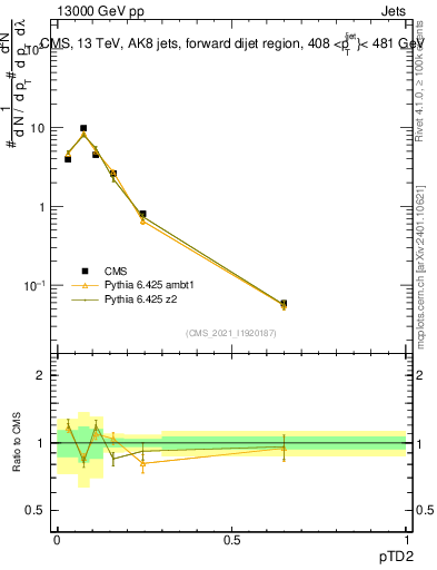 Plot of j.ptd2 in 13000 GeV pp collisions