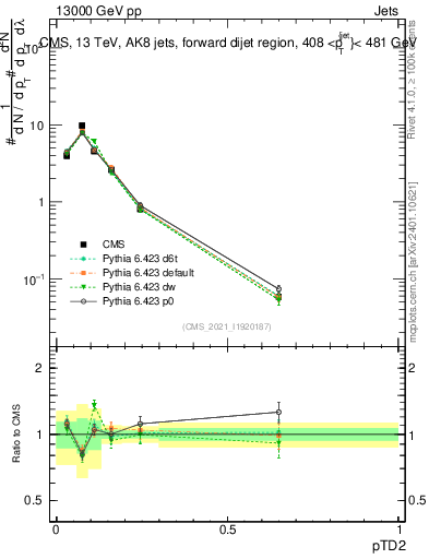 Plot of j.ptd2 in 13000 GeV pp collisions