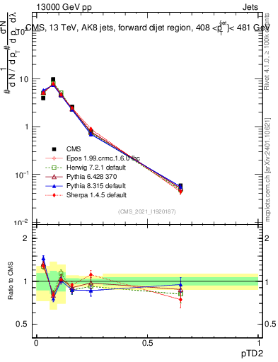 Plot of j.ptd2 in 13000 GeV pp collisions