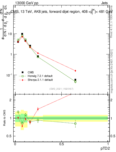 Plot of j.ptd2 in 13000 GeV pp collisions
