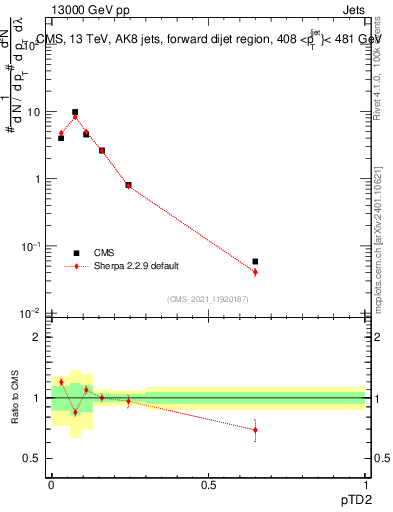 Plot of j.ptd2 in 13000 GeV pp collisions