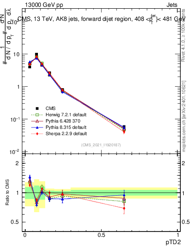 Plot of j.ptd2 in 13000 GeV pp collisions