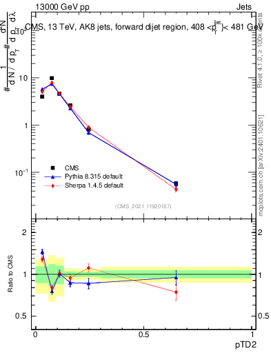 Plot of j.ptd2 in 13000 GeV pp collisions