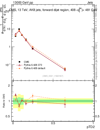 Plot of j.ptd2 in 13000 GeV pp collisions