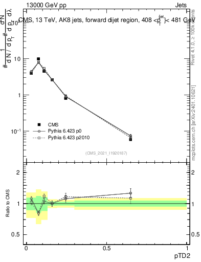 Plot of j.ptd2 in 13000 GeV pp collisions