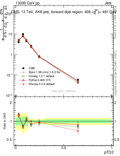 Plot of j.ptd2 in 13000 GeV pp collisions