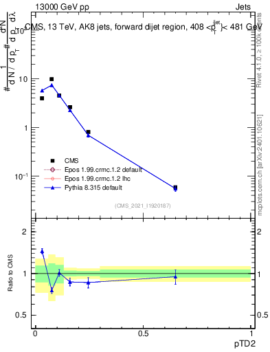Plot of j.ptd2 in 13000 GeV pp collisions