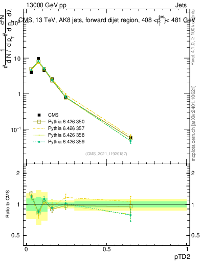 Plot of j.ptd2 in 13000 GeV pp collisions