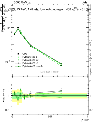Plot of j.ptd2 in 13000 GeV pp collisions