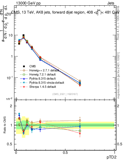Plot of j.ptd2 in 13000 GeV pp collisions