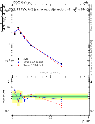 Plot of j.ptd2 in 13000 GeV pp collisions