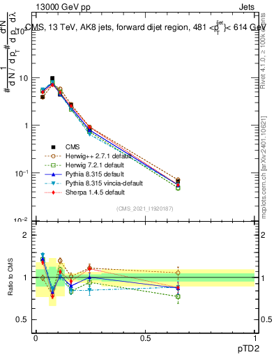 Plot of j.ptd2 in 13000 GeV pp collisions