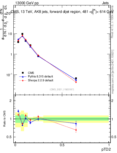 Plot of j.ptd2 in 13000 GeV pp collisions
