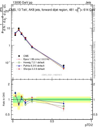 Plot of j.ptd2 in 13000 GeV pp collisions