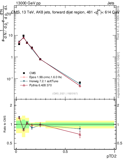 Plot of j.ptd2 in 13000 GeV pp collisions