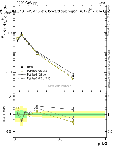 Plot of j.ptd2 in 13000 GeV pp collisions
