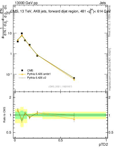 Plot of j.ptd2 in 13000 GeV pp collisions