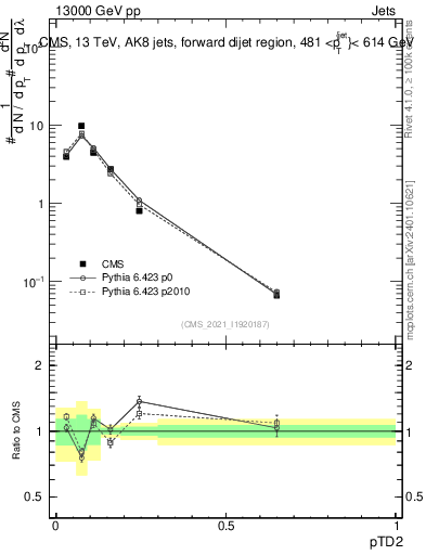 Plot of j.ptd2 in 13000 GeV pp collisions