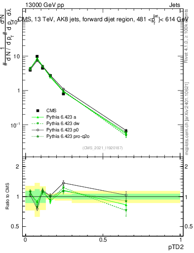 Plot of j.ptd2 in 13000 GeV pp collisions