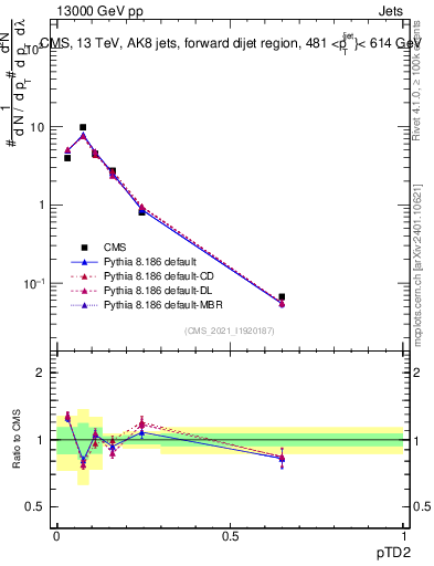 Plot of j.ptd2 in 13000 GeV pp collisions