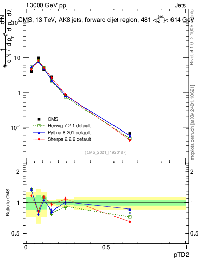 Plot of j.ptd2 in 13000 GeV pp collisions