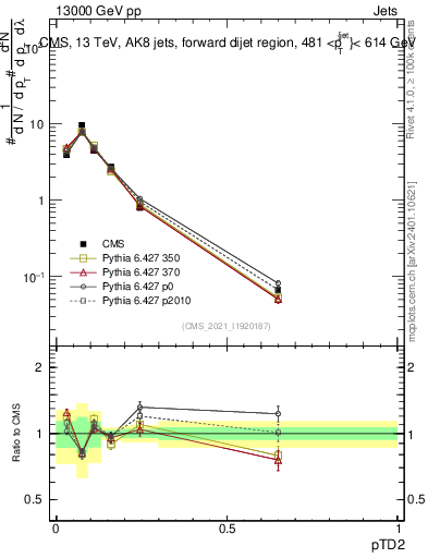 Plot of j.ptd2 in 13000 GeV pp collisions