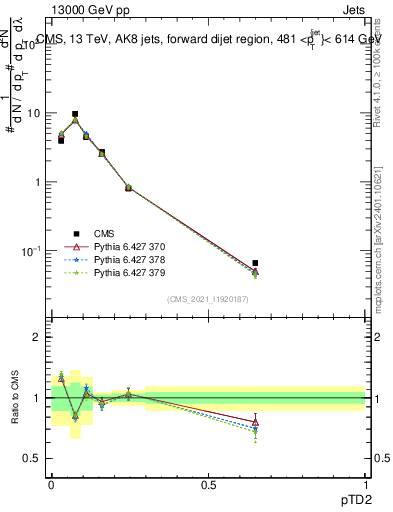 Plot of j.ptd2 in 13000 GeV pp collisions