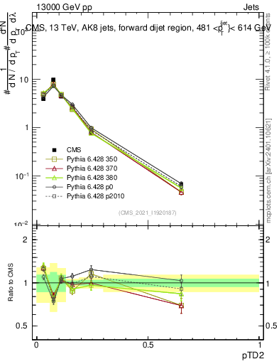 Plot of j.ptd2 in 13000 GeV pp collisions