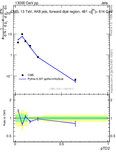 Plot of j.ptd2 in 13000 GeV pp collisions