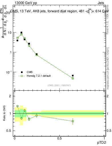 Plot of j.ptd2 in 13000 GeV pp collisions