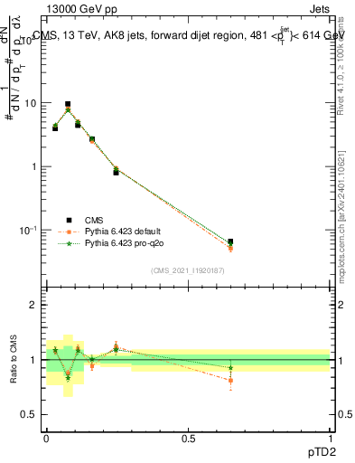 Plot of j.ptd2 in 13000 GeV pp collisions