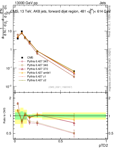 Plot of j.ptd2 in 13000 GeV pp collisions