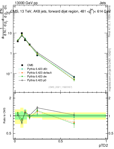 Plot of j.ptd2 in 13000 GeV pp collisions