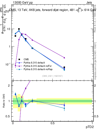 Plot of j.ptd2 in 13000 GeV pp collisions
